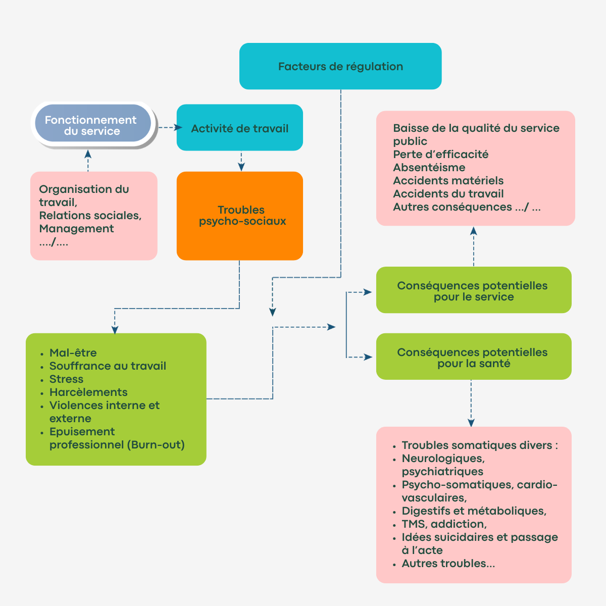 Risques psychosociaux : enchainement des causes et des conséquences individuelles ou collectives dans la fonction publique